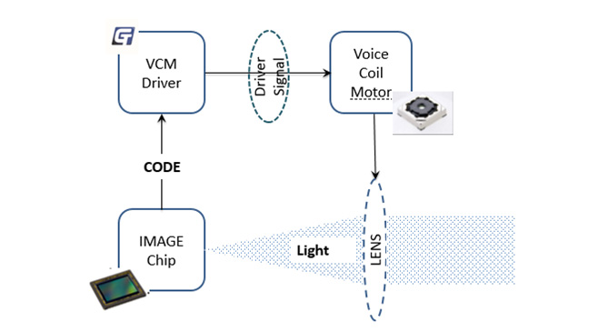 聚辰重磅發(fā)布VCM Driver+ EEPROM二合一產(chǎn)品GT9778，刷新用戶拍攝體驗